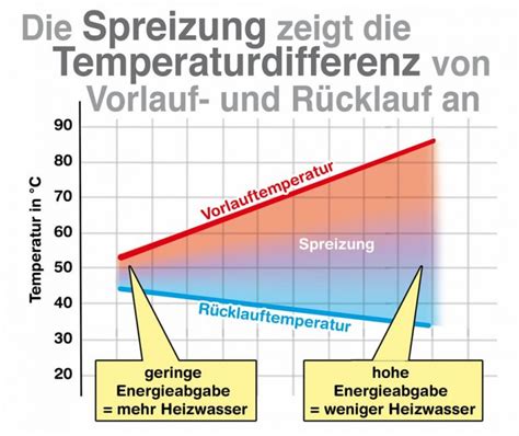 Bei den heizkreisverteilern ohne tacosetter (hierbei wird nach diagramm der durchfluß an schrauben am heizkreisverteiler eingestellt)sind die stellantriebe in der regel auch im. Fußbodenheizung: Auf die richtige Einstellung kommt es an