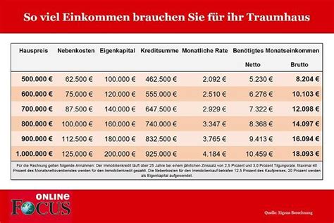 Steht das budget, muss man sich um einen entsprechenden kredit kümmern. Get Hausbau Finanzierung Eigenkapital Pics - Baignoire