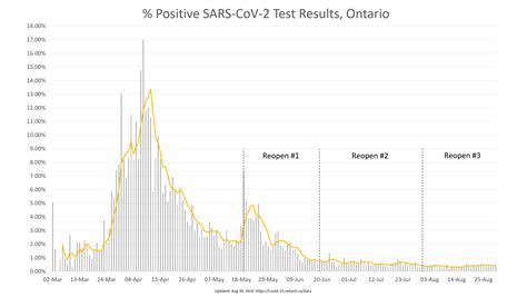 There were 1417 new cases today. % Positive Rate, Ontario : ontario