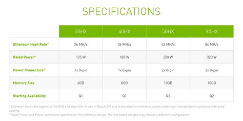 Nvidia announced four cmp hx cards, which will offer ethereum hash rate from 25 mh/s at 125w to 86 mh/s at 320w. NVIDIA (GTX) rly RTX 30x0 - strona 1234 - Karty graficzne ...