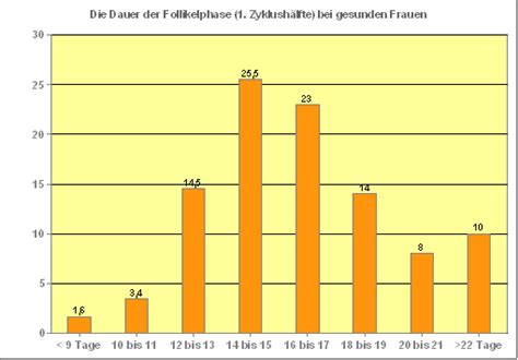 Wann findet der eisprung für gewöhnlich statt? Wann genau ist der eisprung. Wann ist der Eisprung ...