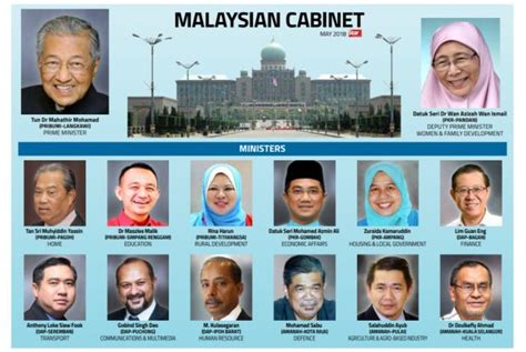 At the federal level, it was the ruling coalition for 22 months from may 2018 when it won the 2018. Malaysian" Pakatan Harapan" Cabinet 2018 I 22 May 2018 ...