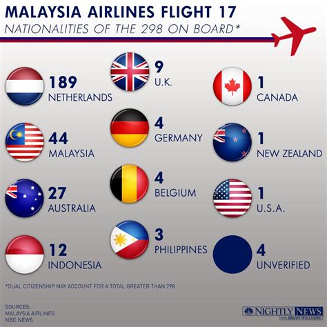 Malaysia airlines flight 17, flight of a passenger airliner that crashed and burned in eastern ukraine on july 17, 2014. Malaysia Airlines Flight 17: Nationalities of 298 Victims ...