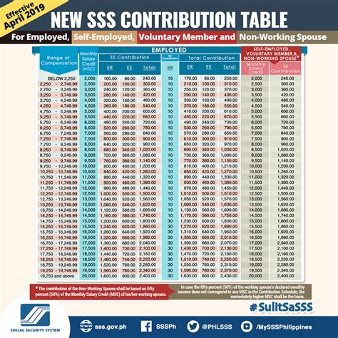 Recently new epf withdrawal rules came into existence where you are allowed to withdraw 75% accumulated corpus if you are unemployed for more than a month. SSS Monthly Contribution Table & Schedule of Payment 2020 ...