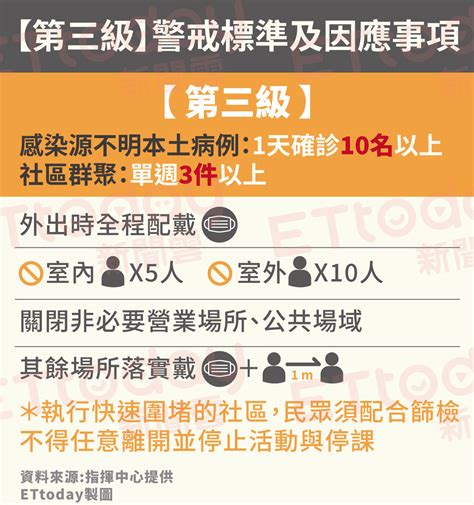 From the hong kong motion picture rating system. 全國三級警戒 「9大防疫重點」一次看 | ETtoday生活新聞 | ETtoday新聞雲