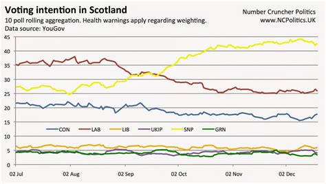 Normally, counting begins immediately after the polls close at 10pm and continues overnight, with results confirmed in the early hours. Debunked: NO, the Survation Scottish poll did NOT favour ...