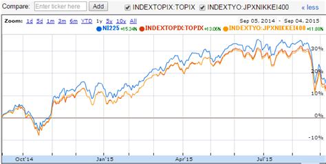 日本を代表する株価指数。 東京証券取引所第一部上場銘柄の中から日本経済新聞社が日本の産業を この材料が好感されて、nyダウと週明けの日経平均株価は続伸となった。 2016/1/4 午前10時45分に発表された中国pmi（製造業購買担当者指数）が市場予想を下回り上海株が急落。 TOPIXと日経平均225とJPX400は似て非なる株価指数（と思う）|長期 ...