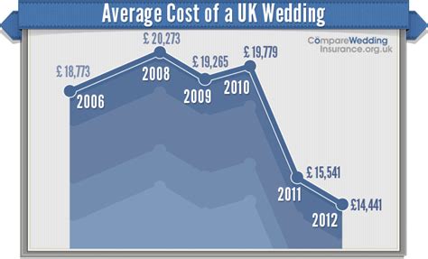 Dec 29, 2020 · the average wedding car hire cost is £217, but prices vary based on the location of the wedding, as well as the type of wedding car. Average Cost of a UK Wedding Drops