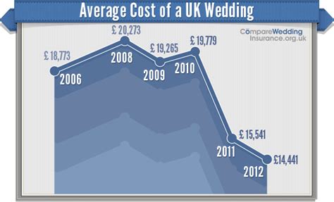 Our guide to seasonal wedding flowers. Average Cost of a UK Wedding Drops