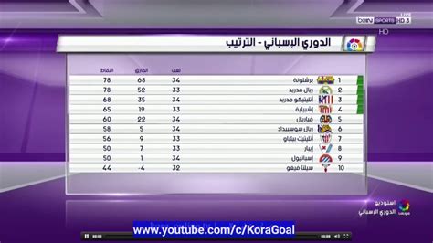 فابينيو يحتفل بمئويته الأولى مع ليفربول. ‫ترتيب الدوري الاسباني 2017‬‎ - YouTube