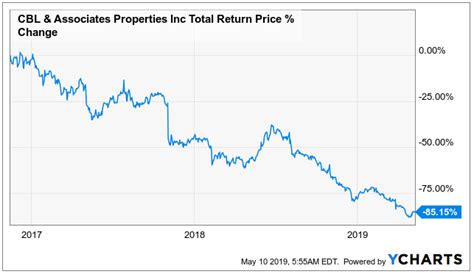 Has apple stock ever split before? What Stock Has Split The Most Cbl Stock Dividend Cut ...