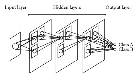 In this video dion tells us. Architecture of a convolution NN (a class of PML). The convolution NN... | Download Scientific ...