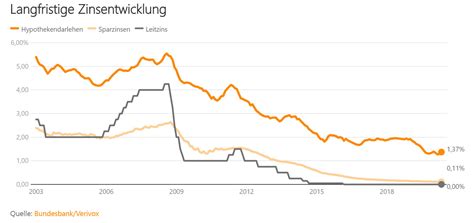 Im jahr 2019 könnte der leitzins somit bei 2,75 % bis 3,00 % stehen. ZASTER | Steigen die Zinsen nie wieder?