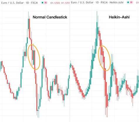 ดูจากแนว fibonacci, wyckoff pattern และเทรนไลน์ ประกอบกับกราฟใน timeframe ย่อยรายวัน และรายอาทิตย์ มีแก็ปที่ยังไม่ได้ปิดถึง 2 แก็ป ทำให้มีโอกาสที่. Heikin-Ashi เปลี่ยนกราฟให้ Smooth เกาะเทรนด์ได้นานกว่าเดิม ...