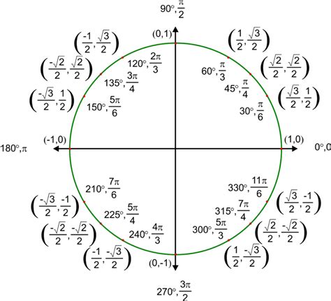 Unit Circle: Sine and Cosine Functions | Precalculus