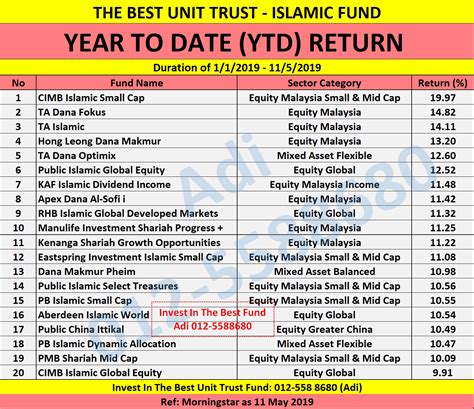 Explore expert forecasts and historical data on economic indicators across 195+ countries. UNIT TRUST MALAYSIA: UNIT TRUST TERBAIK MALAYSIA - MAY 2019