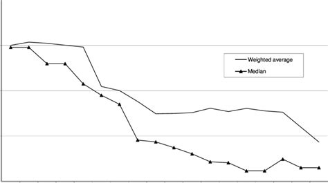 Total statutory income is the aggregated amount of the statutory income from every taxable source. Average statutory corporate income tax rate | Download ...