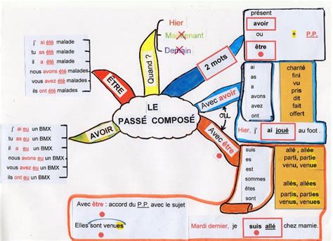 J' (penser) qu'on pourrait aller se promener au bord de la rivière. carte mentale passe compose cm1 - Recherche Google in 2020 ...