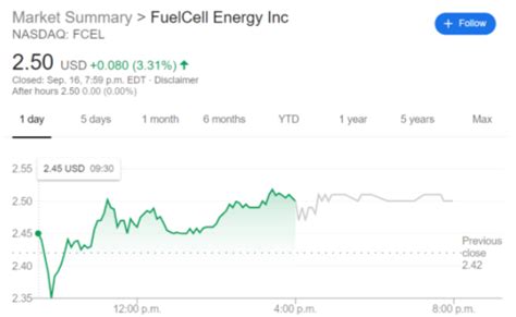 You can buy or sell ge and other etfs, options, and stocks. FCEL Stock Price: FuelCell Energy Inc. jumps up 3.31% ...