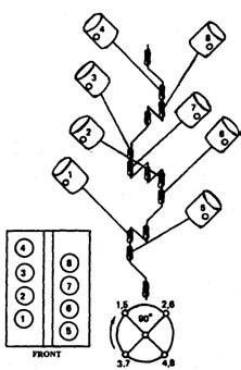 But in a v engine with two rods per crankpin, when one piston is motionless at tdc or bdc, the other piston is at or. crankshaft - What is a "crank throw" and how can I ...