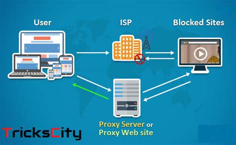 Security solution for linux web servers which can stop majority of web application attacks through waf. How To Access Blocked Websites on Your PC or Mobile