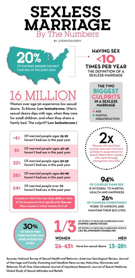 A sexless marriage doesn't always equal a loveless marriage, but when it does, divorce is unfortunately the best worst option. Sexless Marriage By The Numbers | Prevention