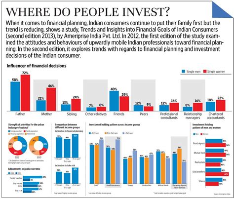 How to invest in the indian stock market method 1: Where do people invest? - Livemint | Investing, Investment ...