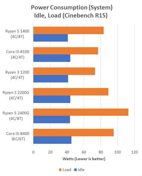 Help us by suggesting a value. The AMD Ryzen 5 2400G and Ryzen 3 2200G Review: Return of ...