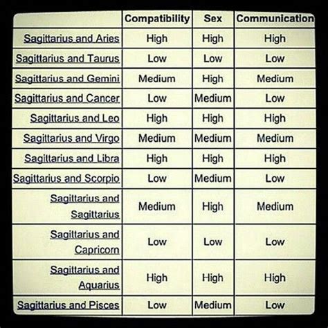 Who is sagittarius compatible with? Sagittarius Compatibility Chart #Numerology555