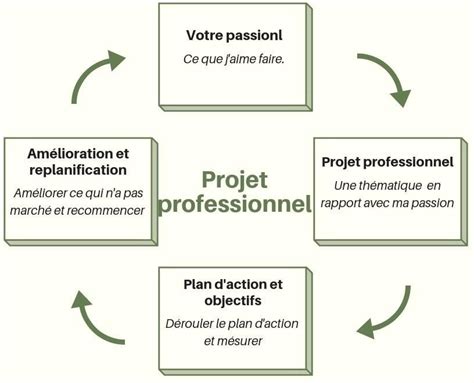 Exemple de projet professionnel : Réussir mon projet professionnel | Mon projet professionnel, Bien être au travail, Trouver du ...