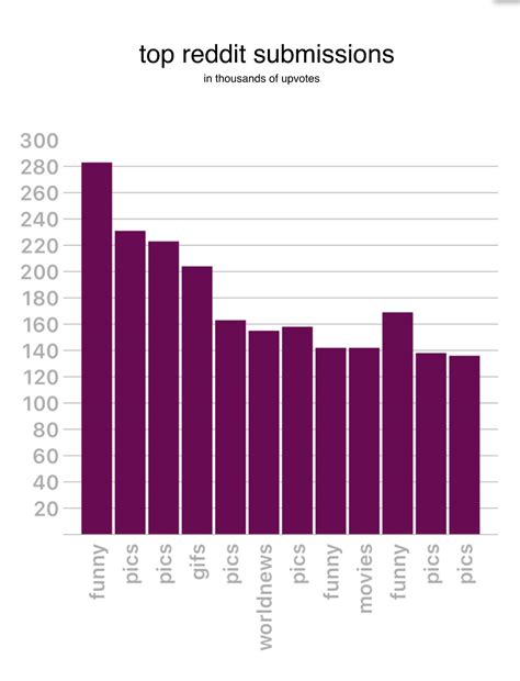 For this list, we're looking at the greatest films ever, based on their entertainment. Top Reddit posts of all time OC : dataisbeautiful