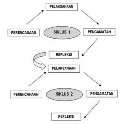 Fokus kajian tindakan adalah berkaitan kaedah dan teknik penyelidikan yang mengambil kira sejarah manusia, kebudayaan, amalan interaksi dan antara model yang popular dan sesuai bagi konteks kajian tindakan amalan ialah model kemmis & mctaggart(1998), yang mengandungi empat. Gambar Desain Ptk Model Kemmis Dan Mc Taggart - Seputar Model