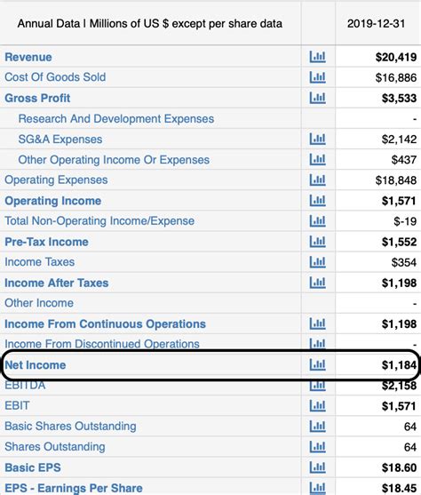 Net Income Formula and Definition | MacroTrends