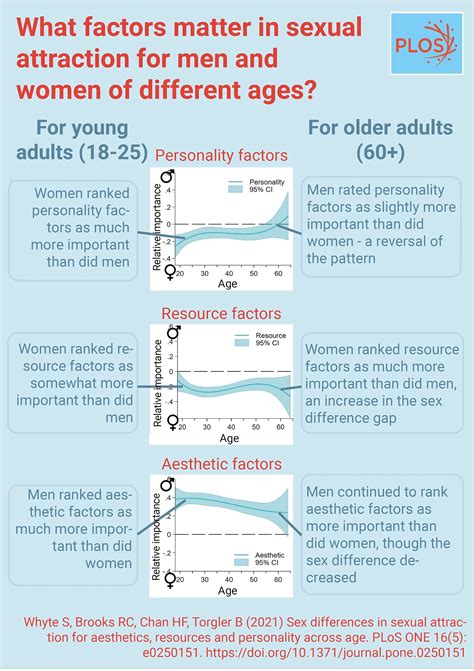 What Factors Matter in Sexual Attraction for Men and Women of Different ...