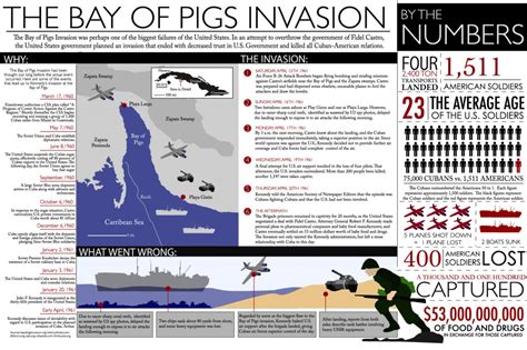 A detailed account of the bay of pigs invasion that includes includes images, quotations and the main events of the organization. The Bay of Pigs Invasion - Pre-Castro Cuba