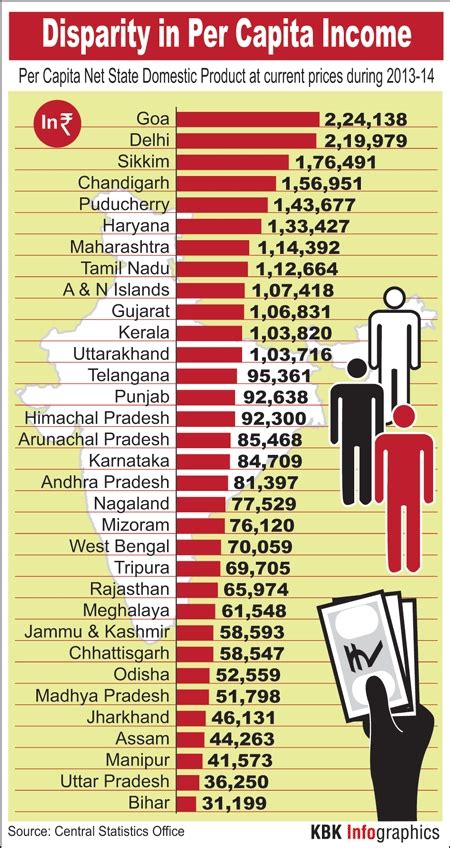 …problem of whether or not per capita …target figures for increase in per capita income and consumption to be attained at the end of the plan (with estimated figures for the intermediate years during the plan); Infographic: Disparity in per capita income among Indian ...