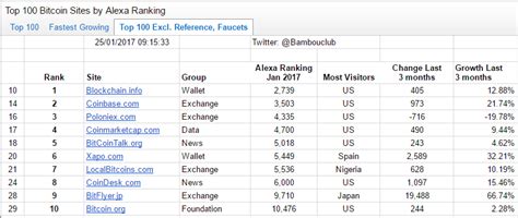 Common services are wallet providers, bitcoin exchanges, payment service providers and venture capital. A Survey of The Top 100 Bitcoin Sites by Alexa Rankings (Internet Traffic): Part 1