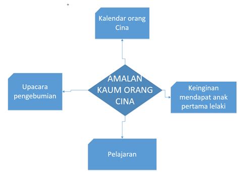 Ini jelas terlihat dalam aspek kelahiran dan perkahwinan. Adat Resam Kelahiran Kaum Cina