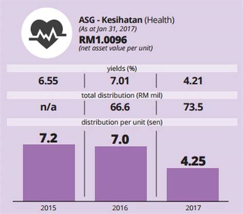 1.skim amanah saham nasional (asn). Amanah Saham Gemilang Untuk Pelaburan Jangka Panjang ...