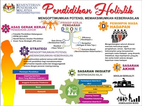 Download pejabat pendidikan daerah tumpat. SEDERAP BERSAMA: PRINSIP KERJA PENGARAH PENDIDIKAN NEGERI ...