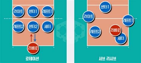 ◆ 레프트 (left side hitter) : 배구/포지션