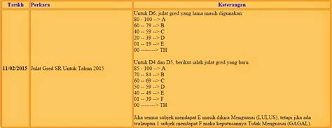 Perubahan dalam julat gred markah terkini melibatkan tiga peringkat pembelajaran seperti berikut: Julat Gred Sekolah Rendah (SR) Untuk Tahun 2015