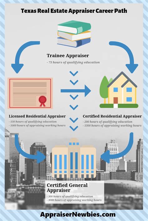 Some states allow your real estate license to transfer directly, while others offer partial reciprocity. How to become a real estate appraiser in Texas? To become ...