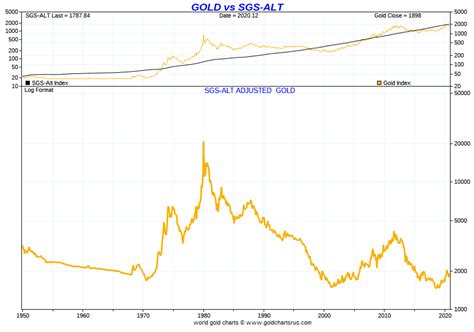 Considering the current scenario, gold prices have been rising. The Staggering Levels of Real "Inflation-Adjusted" Gold ...