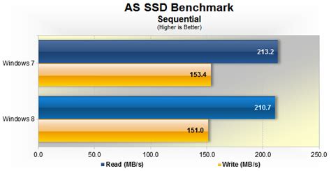 The ssd will be used for windows, plus a few games (mainly large filesize, multiplayer only titles). Windows 8 vs. Windows 7 Performance > Benchmarks: Excel, File Copy, Gaming - TechSpot