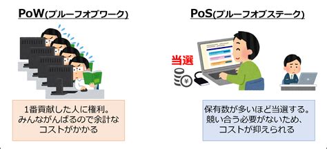 Pow reduces risk of a 51% attack because it's very hard to do work. pow-pos - コインインベスターズ｜仮想通貨で一石を投じるブログ