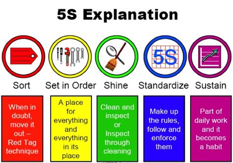 Clear communication at work can help you avoid misunderstandings, develop strong relationships with your. What is 5S