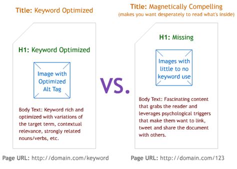 You know the importance of keywords more than anyone else. 5 Common Pieces of SEO Advice I Disagree With - Moz