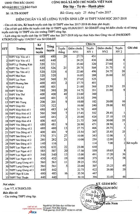 Năm nay, lớp tiếng anh có mức trúng tuyển cao nhất (27 điểm). Điểm chuẩn vào lớp 10 tỉnh Bắc Giang năm 2017-2018