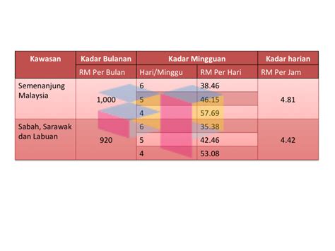 Kerajaan sedang melaksana kajian semula perintah gaji minimum 2020, bagi memastikan ia kekal relevan dengan keadaan sosioekonomi semasa. Jadual Gaji Minimum Malaysia 2016 | Blog Anak Perak